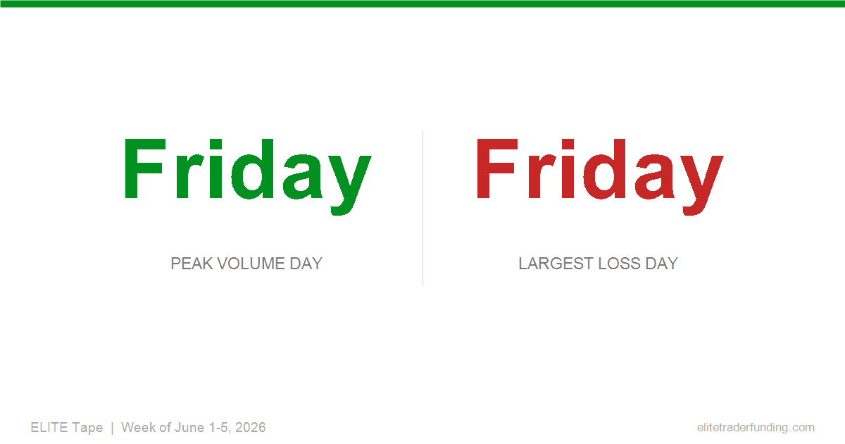 Friday: Peak Volume Day and Largest Loss Day - ELITE Tape Week of June 1-5, 2026