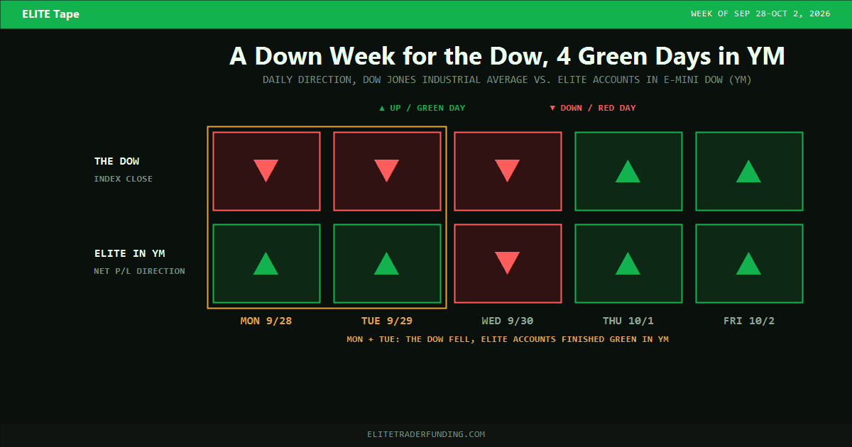 Daily direction tiles comparing the Dow Jones Industrial Average with ELITE accounts in E-Mini Dow (YM), green on Monday and Tuesday while the Dow fell