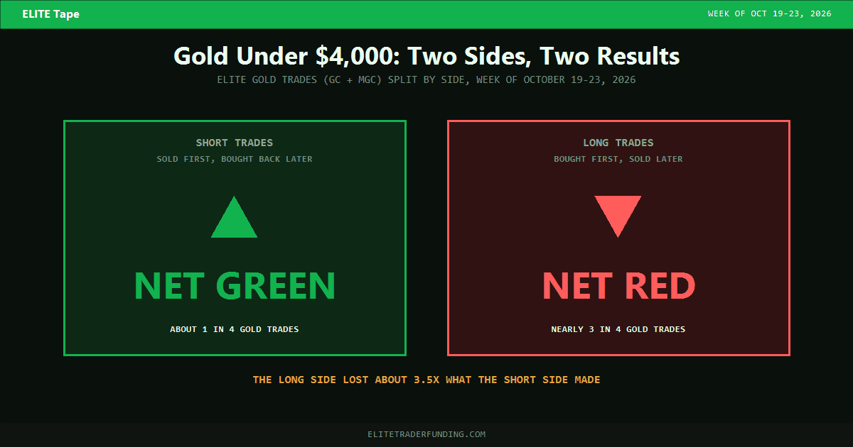 Gold price drop recap: ELITE gold short trades finished net green while long trades finished net red, the week gold fell below 4,000 dollars