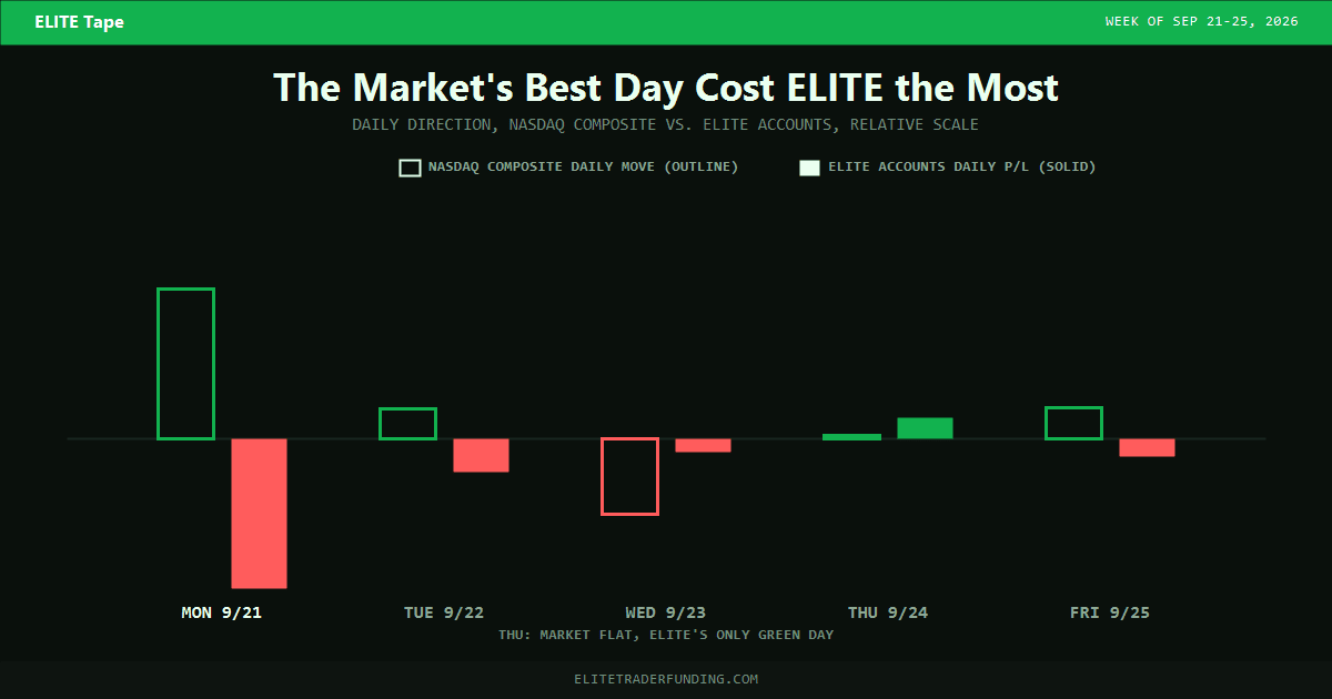 ELITE Tape week of September 21-25, 2026: daily Nasdaq Composite moves beside ELITE accounts' daily P/L; the market's best day was ELITE's worst