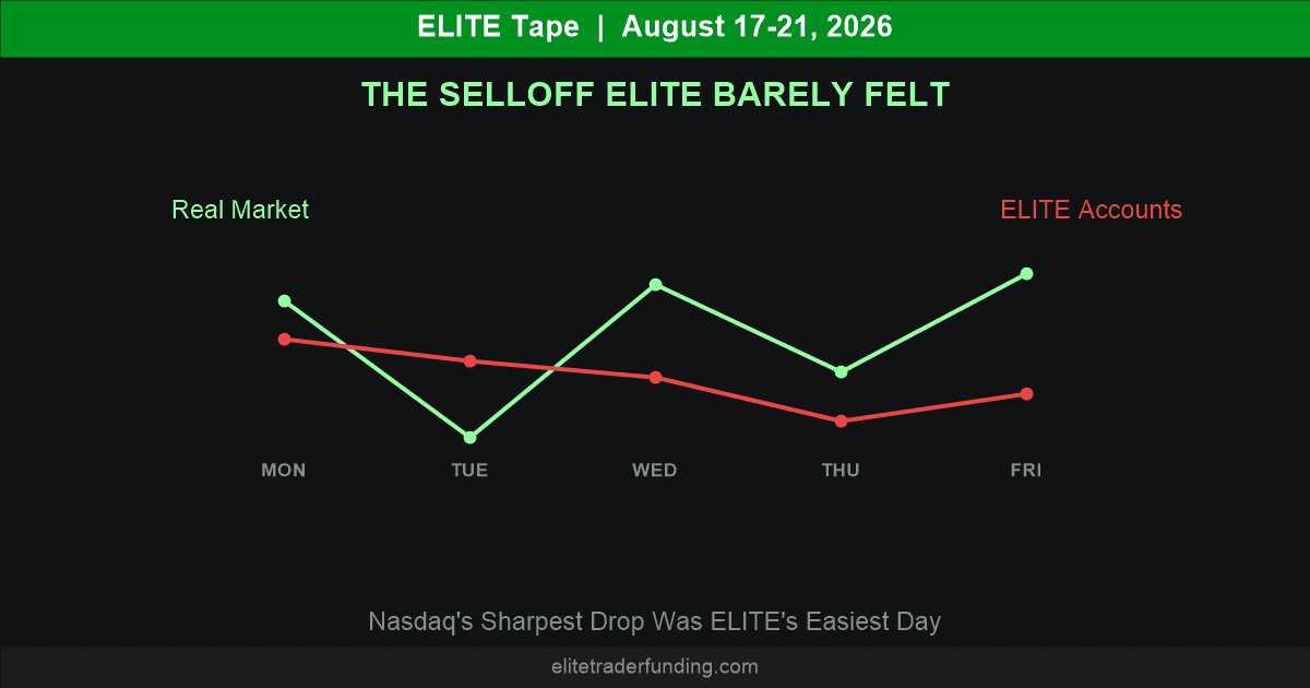 ELITE Tape weekly recap - August 17-21, 2026 - two line traces across Mon-Fri, a green Real Market line and a red ELITE Accounts line, pulling sharply apart on Tuesday and drifting back closer, tagline Nasdaq's Sharpest Drop Was ELITE's Easiest Day
