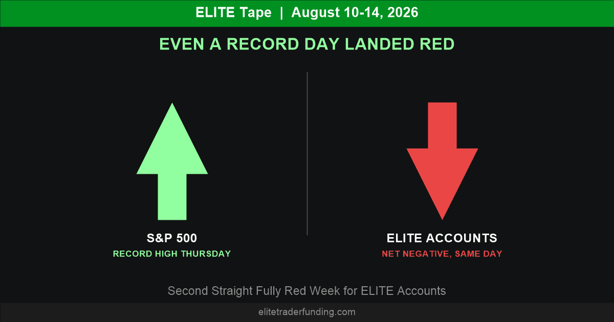 ELITE Tape weekly recap - August 10-14, 2026 - a green up arrow labeled S&P 500 Record High Thursday beside a red down arrow labeled ELITE Accounts Net Negative Same Day, tagline Even a Record Day Landed Red