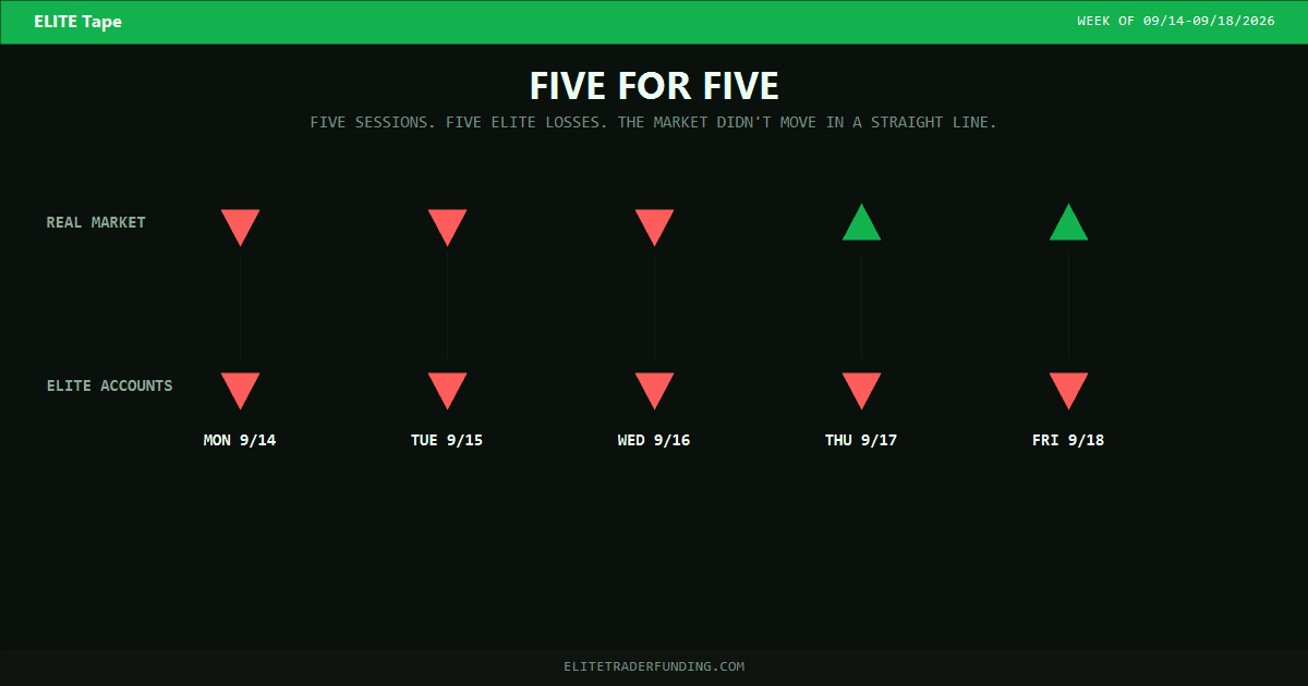 ELITE Tape - NQ Futures Not One Green Day - Five Sessions, Five ELITE Losses, Market Mixed