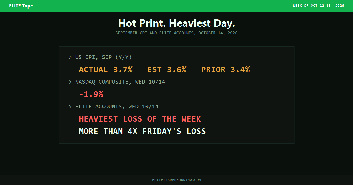 CPI trading recap for ELITE accounts: the hot CPI release day on Wednesday October 14, 2026 was the costliest session of the week