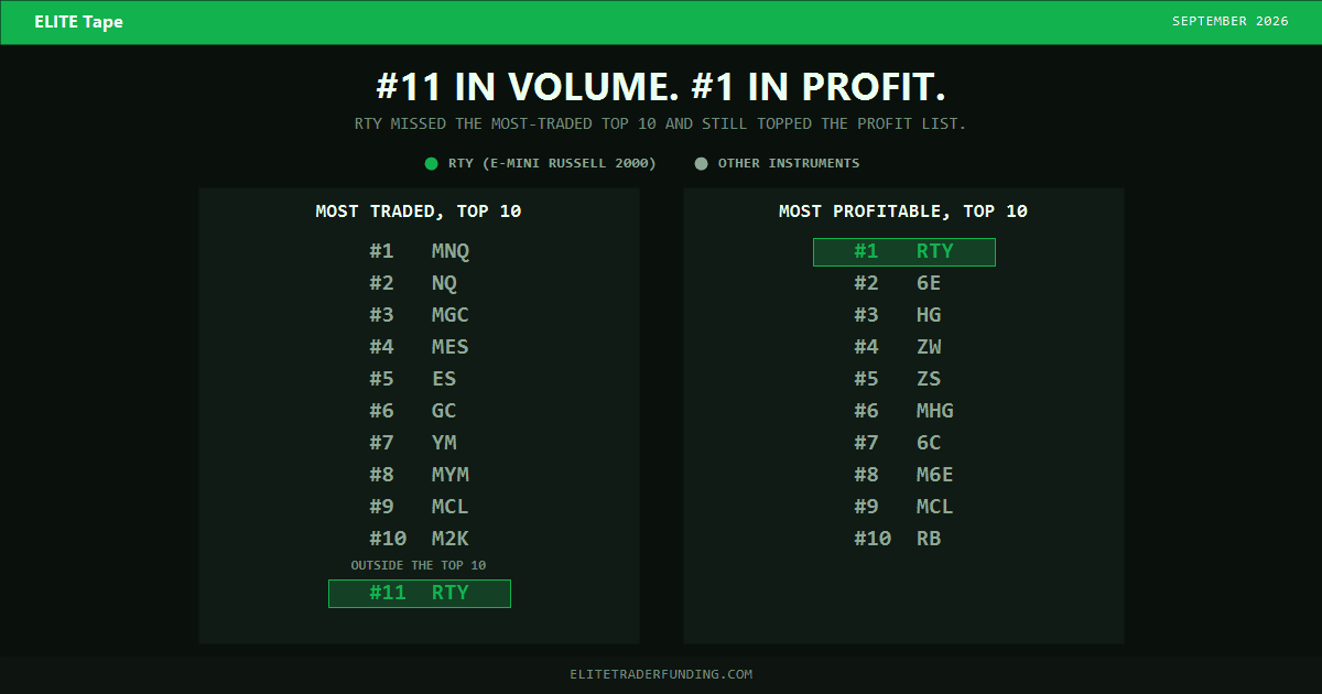 E-Mini Russell 2000 (RTY) ranked 11th by volume, outside the top 10 most traded, but first by profit among ELITE accounts in September 2026