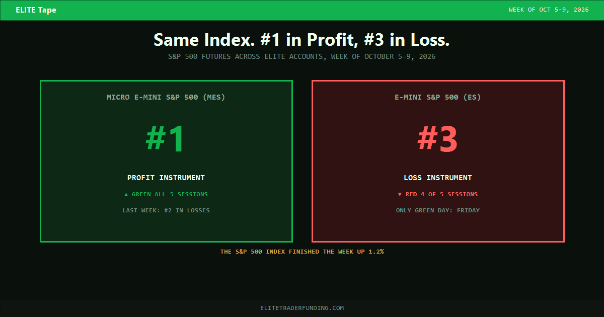Rank comparison for ELITE accounts: Micro E-mini S&P 500 (MES) the number 1 profit instrument and E-Mini S&P 500 (ES) the number 3 loss instrument in the same week