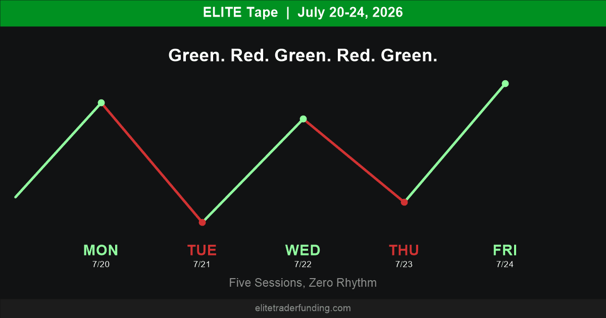ELITE Tape weekly recap - July 20-24, 2026 - daily P/L pulse, green rising into Monday, Wednesday, and Friday, red falling into Tuesday and Thursday