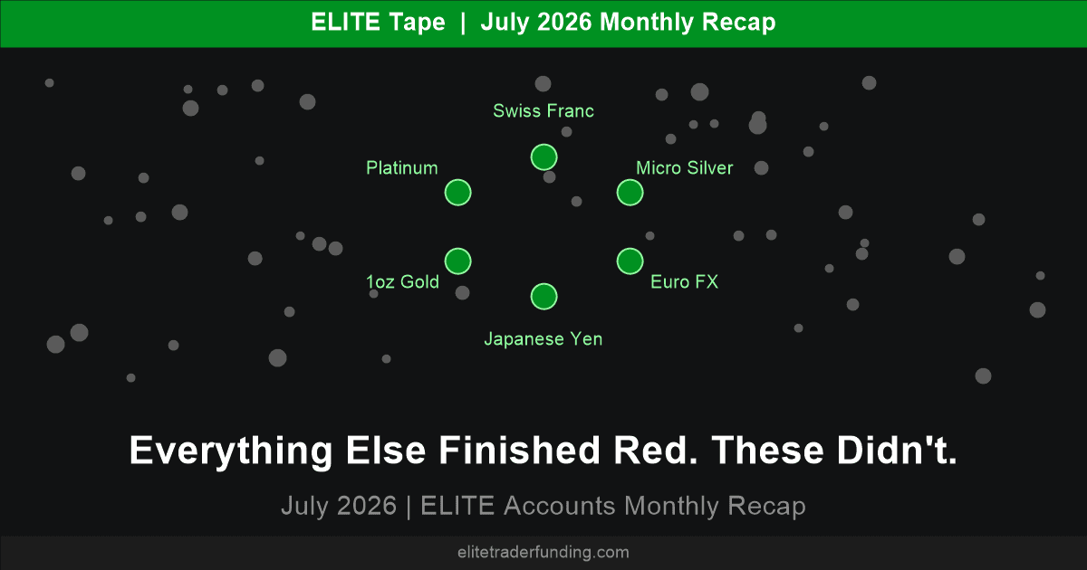 ELITE Tape July 2026 monthly recap - six currency and metals instruments highlighted green among a field of everything else that finished red