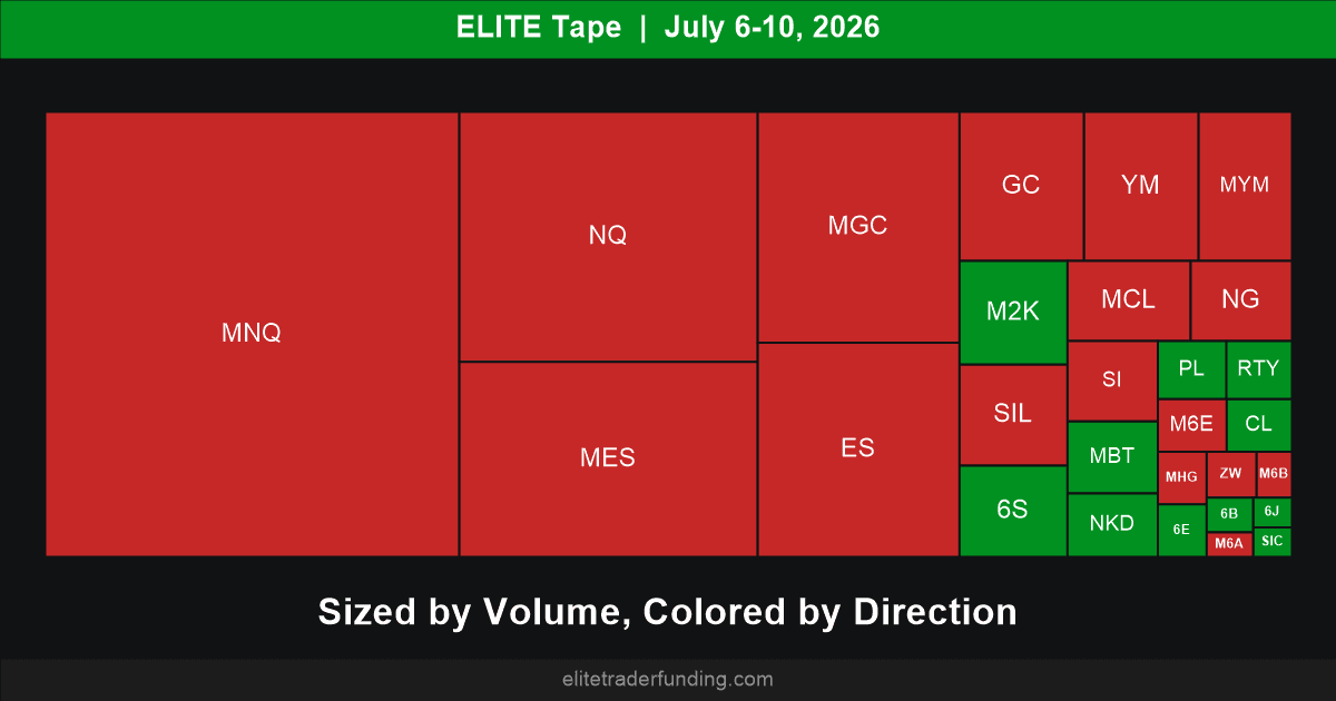 ELITE Tape - Currency Futures Carry the Green Column - Volume Treemap