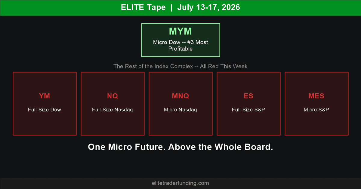 Micro Dow (MYM) finishes the week's #3 most profitable instrument, above its own full-size sibling (YM) and the entire Nasdaq/S&P complex, all losers